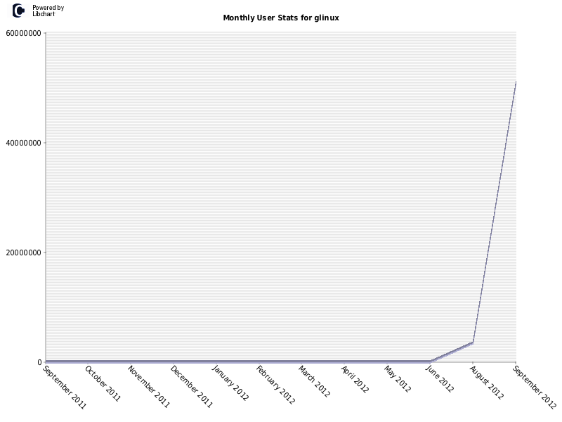 Monthly User Stats for glinux